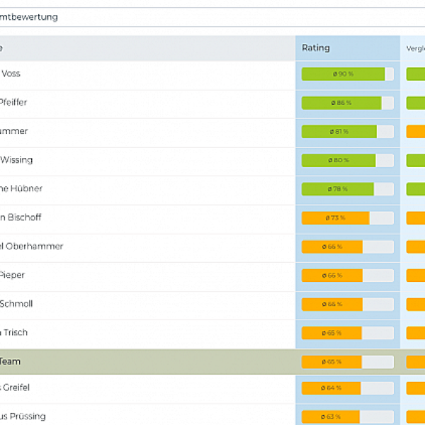 New Evaluations & Statistics for Training and Matches