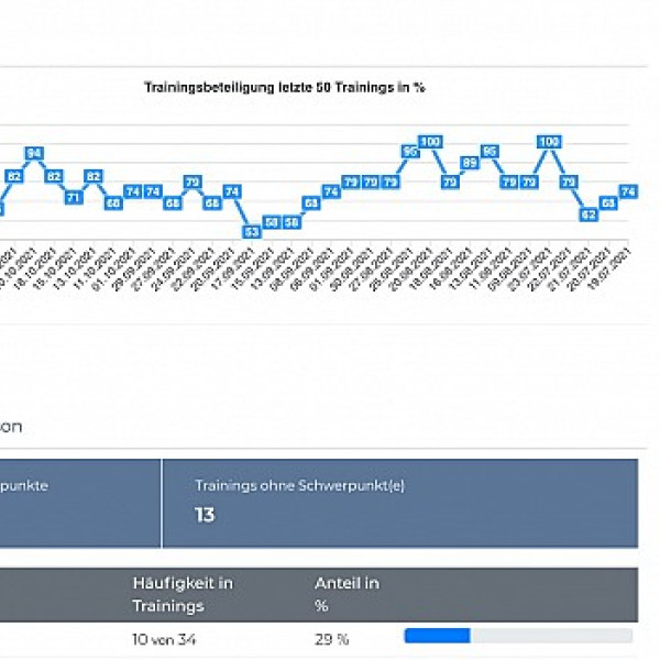 Team-Dashboard mit neuen Funktionen