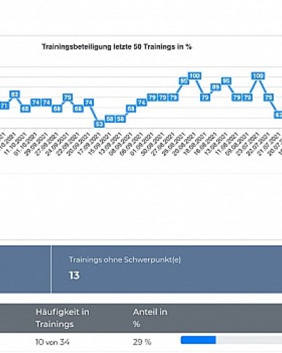 Team-Dashboard mit neuen Funktionen