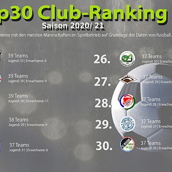 Top 30 - Clubranking der Saison 2020/2021 - Teil 1 von 3