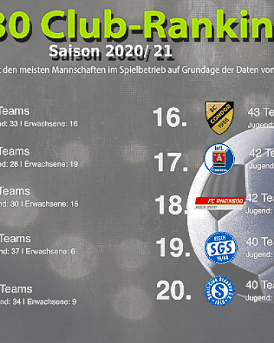 Top 30 - Clubranking der Saison 2020/2021 - Teil 2 von 3