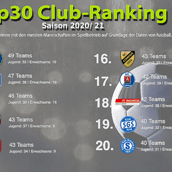 Top 30 - Clubranking der Saison 2020/2021 - Teil 2 von 3