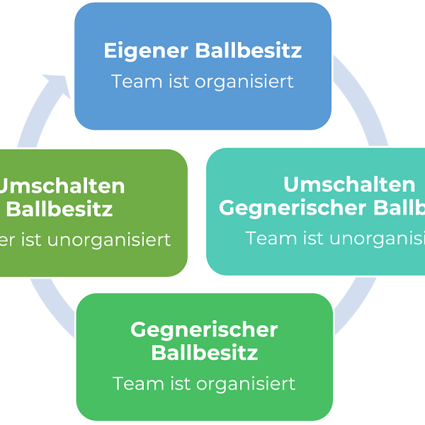 Phases of Play in Football