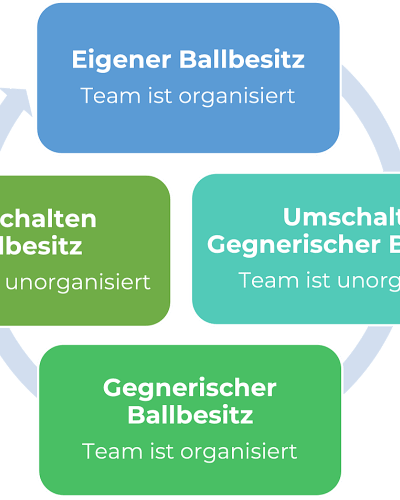 Spielphasen im Fußball