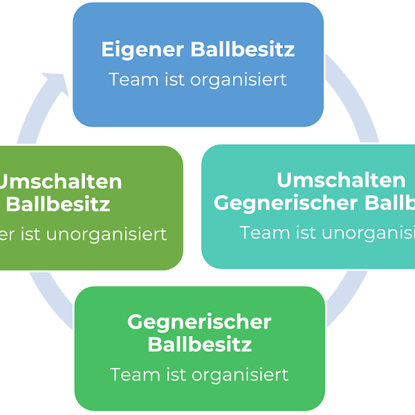 Phases of Play in Football