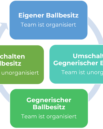 Phases of Play in Football
