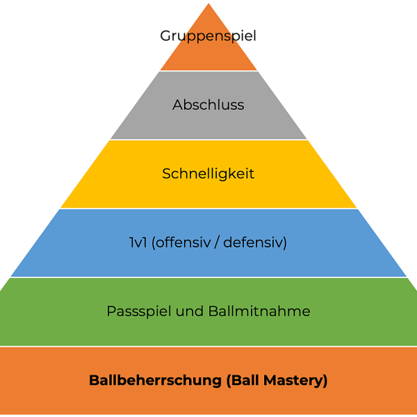 The Coerver Method: More Than Just Ball Mastery