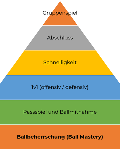 Die Coerver Methode: Mehr als nur Ball Mastery