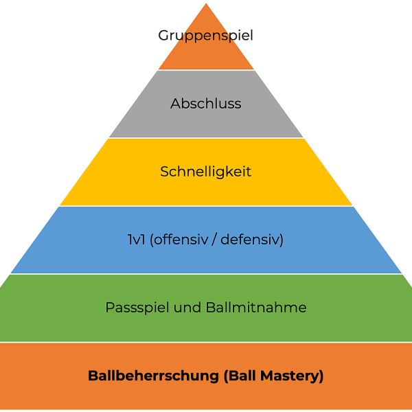 Die Coerver Methode: Mehr als nur Ball Mastery